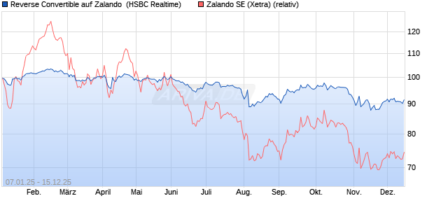 Reverse Convertible auf Zalando [HSBC Trinkaus & B. (WKN: HT1TM6) Chart