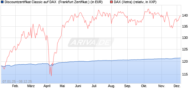 Discountzertifikat Classic auf DAX [Société Générale . (WKN: SJ75BL) Chart