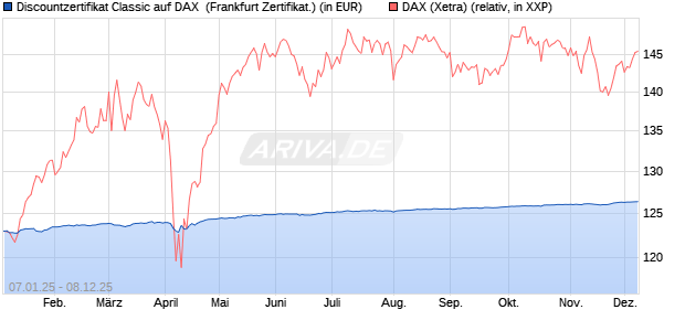 Discountzertifikat Classic auf DAX [Société Générale . (WKN: SJ75BR) Chart