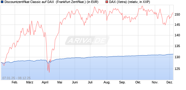 Discountzertifikat Classic auf DAX [Société Générale . (WKN: SJ75BW) Chart