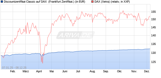 Discountzertifikat Classic auf DAX [Société Générale . (WKN: SJ75BX) Chart