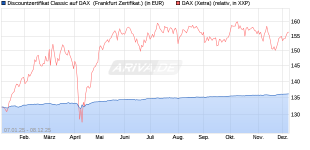 Discountzertifikat Classic auf DAX [Société Générale . (WKN: SJ75B1) Chart