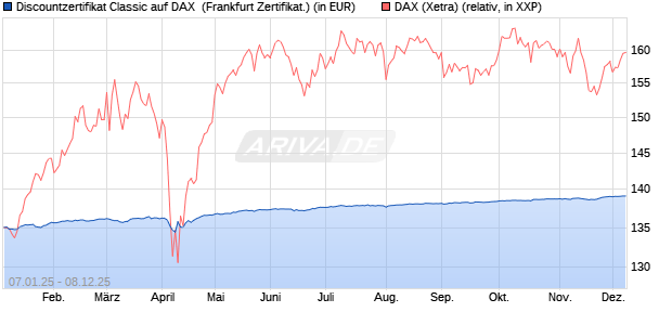 Discountzertifikat Classic auf DAX [Société Générale . (WKN: SJ75B4) Chart