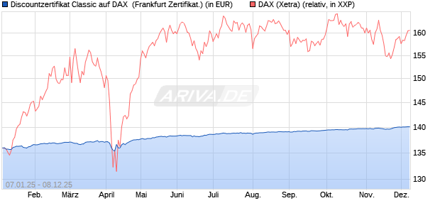 Discountzertifikat Classic auf DAX [Société Générale . (WKN: SJ75B5) Chart