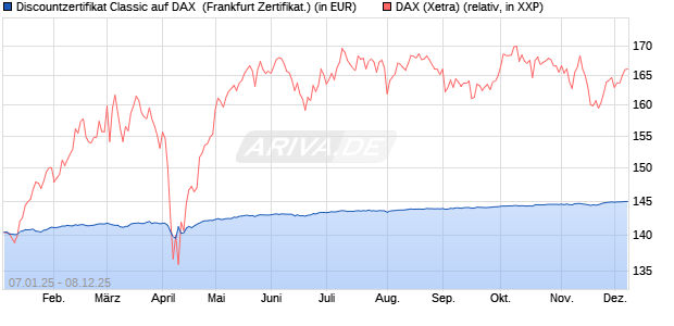 Discountzertifikat Classic auf DAX [Société Générale . (WKN: SJ75CA) Chart