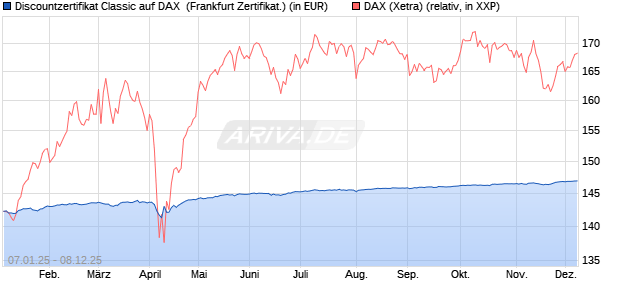 Discountzertifikat Classic auf DAX [Société Générale . (WKN: SJ75CC) Chart