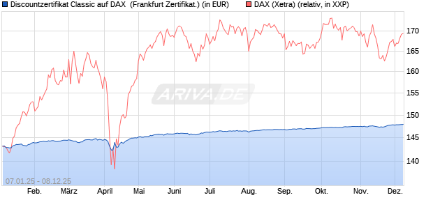 Discountzertifikat Classic auf DAX [Société Générale . (WKN: SJ75CD) Chart