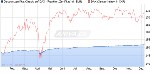 Discountzertifikat Classic auf DAX [Société Générale . (WKN: SJ75CH) Chart