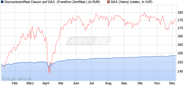 Discountzertifikat Classic auf DAX [Société Générale . (WKN: SJ75CK) Chart