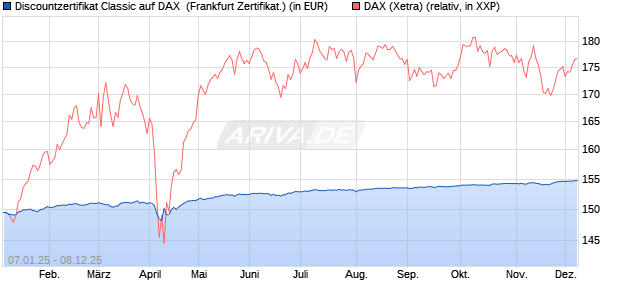 Discountzertifikat Classic auf DAX [Société Générale . (WKN: SJ75CL) Chart