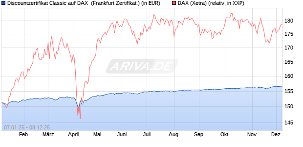 Discountzertifikat Classic auf DAX [Société Générale . (WKN: SJ75CN) Chart