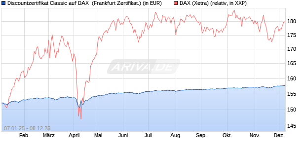 Discountzertifikat Classic auf DAX [Société Générale . (WKN: SJ75CP) Chart