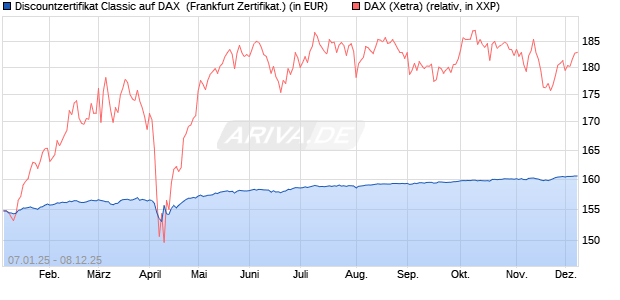Discountzertifikat Classic auf DAX [Société Générale . (WKN: SJ75CS) Chart