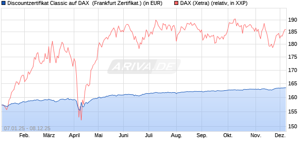 Discountzertifikat Classic auf DAX [Société Générale . (WKN: SJ75CV) Chart
