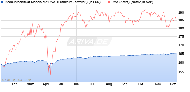 Discountzertifikat Classic auf DAX [Société Générale . (WKN: SJ75CX) Chart