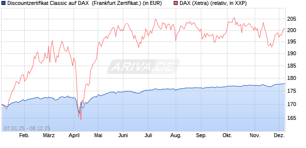 Discountzertifikat Classic auf DAX [Société Générale . (WKN: SJ75DA) Chart