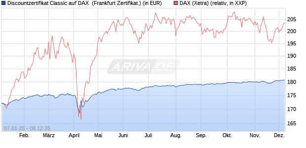 Discountzertifikat Classic auf DAX [Société Générale . (WKN: SJ75DD) Chart