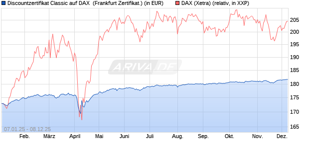 Discountzertifikat Classic auf DAX [Société Générale . (WKN: SJ75DE) Chart