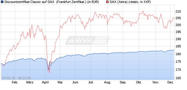 Discountzertifikat Classic auf DAX [Société Générale . (WKN: SJ75DF) Chart