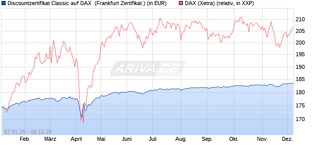 Discountzertifikat Classic auf DAX [Société Générale . (WKN: SJ75DG) Chart