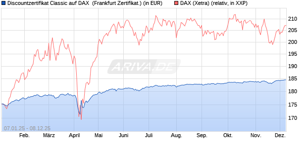 Discountzertifikat Classic auf DAX [Société Générale . (WKN: SJ75DH) Chart