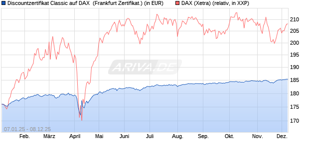 Discountzertifikat Classic auf DAX [Société Générale . (WKN: SJ75DJ) Chart
