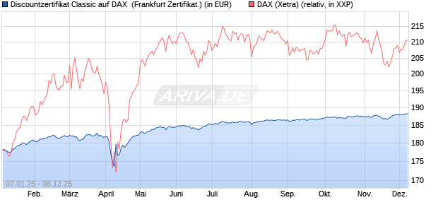 Discountzertifikat Classic auf DAX [Société Générale . (WKN: SJ75DM) Chart