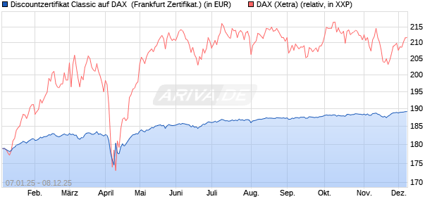 Discountzertifikat Classic auf DAX [Société Générale . (WKN: SJ75DN) Chart