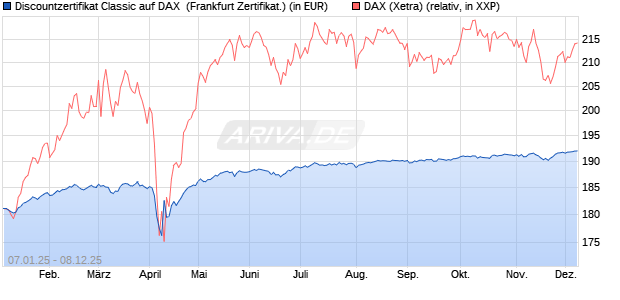 Discountzertifikat Classic auf DAX [Société Générale . (WKN: SJ75DR) Chart