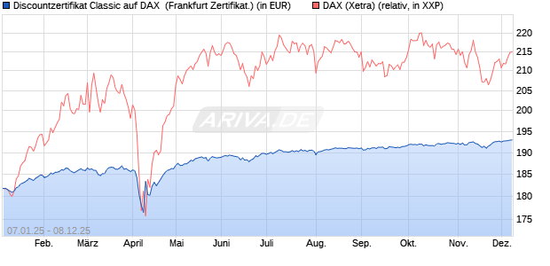 Discountzertifikat Classic auf DAX [Société Générale . (WKN: SJ75DS) Chart