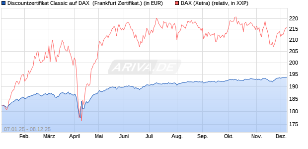 Discountzertifikat Classic auf DAX [Société Générale . (WKN: SJ75DT) Chart