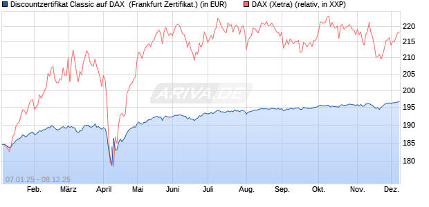 Discountzertifikat Classic auf DAX [Société Générale . (WKN: SJ75DW) Chart