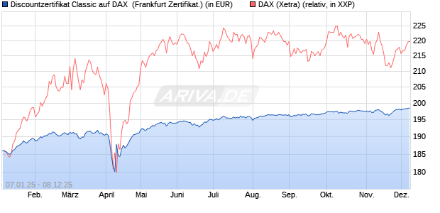 Discountzertifikat Classic auf DAX [Société Générale . (WKN: SJ75DY) Chart