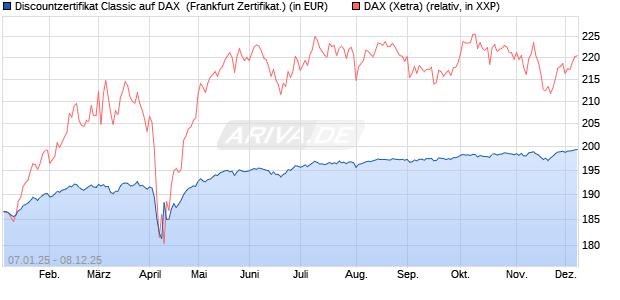 Discountzertifikat Classic auf DAX [Société Générale . (WKN: SJ75DZ) Chart