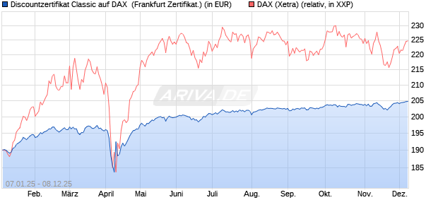 Discountzertifikat Classic auf DAX [Société Générale . (WKN: SJ75D5) Chart