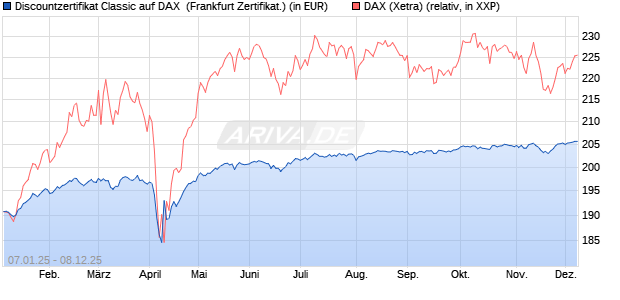 Discountzertifikat Classic auf DAX [Société Générale . (WKN: SJ75D6) Chart
