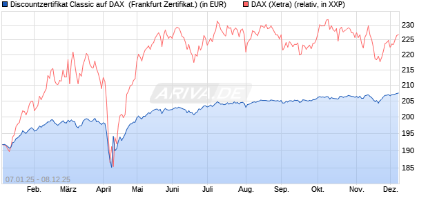 Discountzertifikat Classic auf DAX [Société Générale . (WKN: SJ75D8) Chart