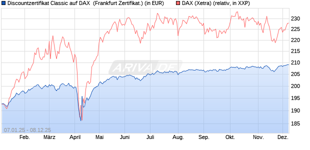Discountzertifikat Classic auf DAX [Société Générale . (WKN: SJ75EA) Chart