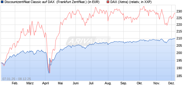 Discountzertifikat Classic auf DAX [Société Générale . (WKN: SJ75EB) Chart