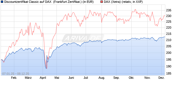 Discountzertifikat Classic auf DAX [Société Générale . (WKN: SJ75EE) Chart