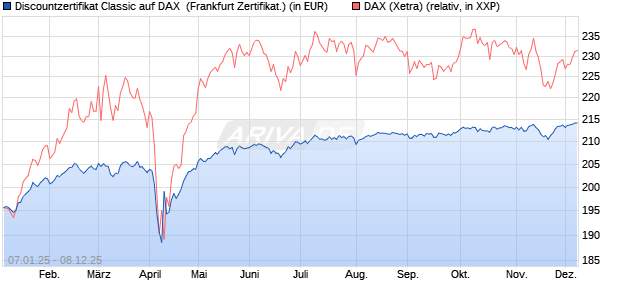 Discountzertifikat Classic auf DAX [Société Générale . (WKN: SJ75EG) Chart
