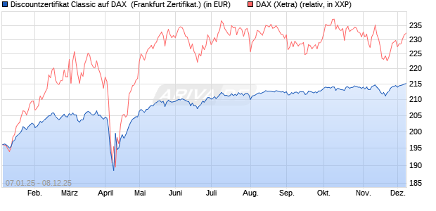 Discountzertifikat Classic auf DAX [Société Générale . (WKN: SJ75EH) Chart