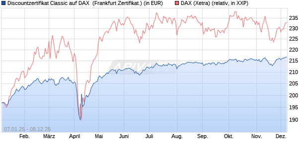 Discountzertifikat Classic auf DAX [Société Générale . (WKN: SJ75EK) Chart