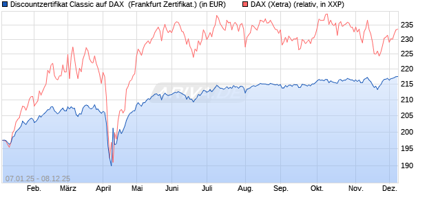 Discountzertifikat Classic auf DAX [Société Générale . (WKN: SJ75EL) Chart