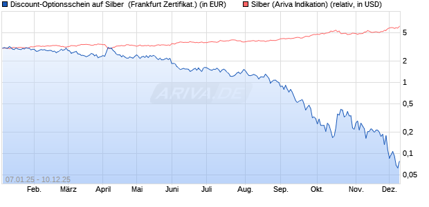 Discount-Optionsschein auf Silber [Vontobel] (WKN: VG2JLU) Chart