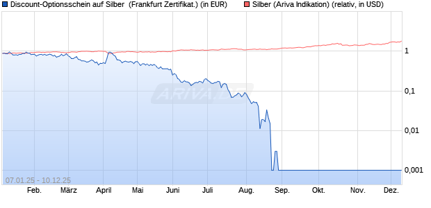 Discount-Optionsschein auf Silber [Vontobel] (WKN: VG2JLE) Chart