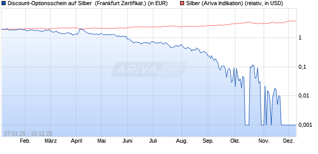 Discount-Optionsschein auf Silber [Vontobel] (WKN: VG2JLJ) Chart