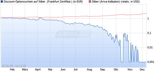 Discount-Optionsschein auf Silber [Vontobel] (WKN: VG2JLH) Chart