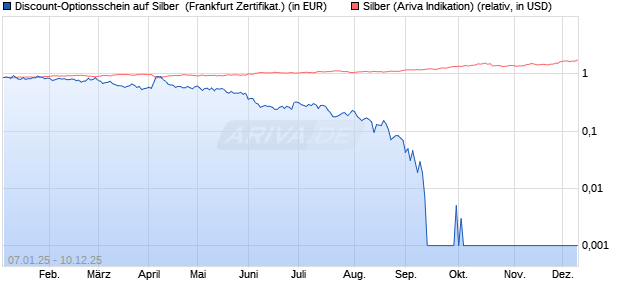 Discount-Optionsschein auf Silber [Vontobel] (WKN: VG2JMF) Chart