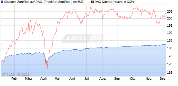 Discount Zertifikat auf DAX [Vontobel] (WKN: VG12C3) Chart